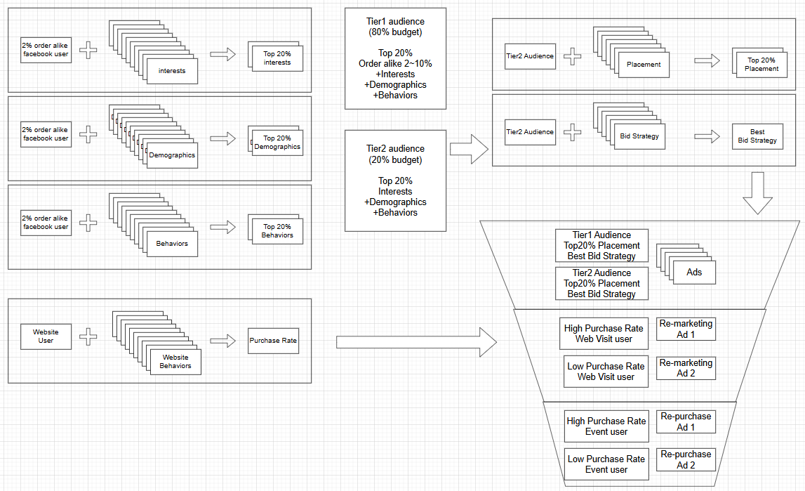 Facebook廣告投放策略與漏斗階段圖：展示從意圖分層到最終轉換的完整漏斗策略和階段劃分